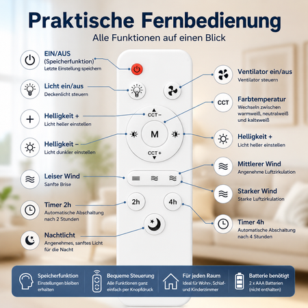 Fernbedienung für den Deckenventilator mit Steuerung von Licht, Helligkeit, Lichtfarbe, Timer und Ventilatorstufen.